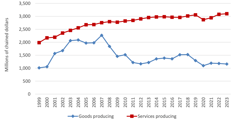 An NWT Bureau of Statistics graph shows GDP changes over time for the goods and service sectors.